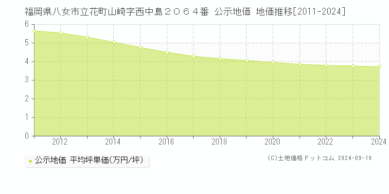 福岡県八女市立花町山崎字西中島２０６４番 公示地価 地価推移[2011-2024]