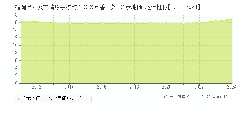 福岡県八女市蒲原字榎町１０６６番１外 公示地価 地価推移[2011-2024]