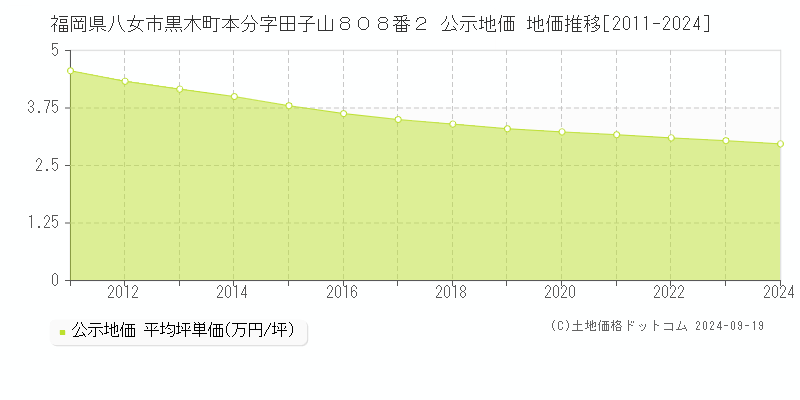 福岡県八女市黒木町本分字田子山８０８番２ 公示地価 地価推移[2011-2024]