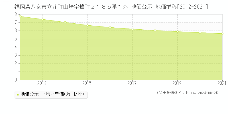 福岡県八女市立花町山崎字鷺町２１８５番１外 公示地価 地価推移[2012-2024]