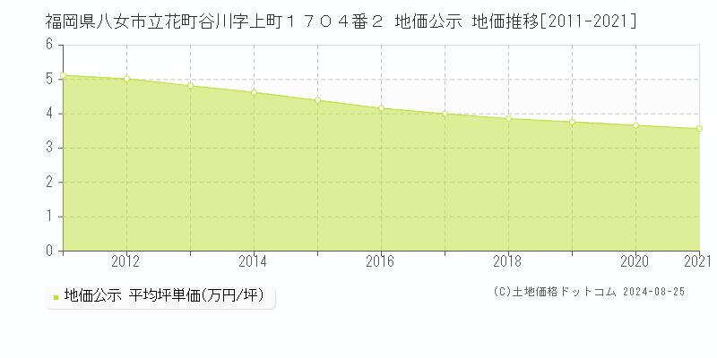 福岡県八女市立花町谷川字上町１７０４番２ 公示地価 地価推移[2011-2024]