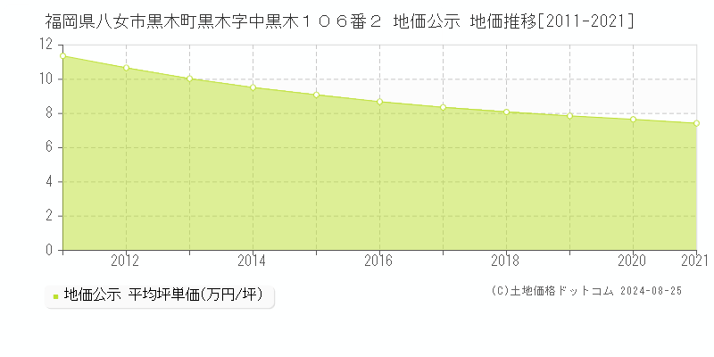 福岡県八女市黒木町黒木字中黒木１０６番２ 公示地価 地価推移[2011-2024]