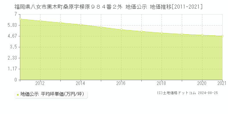 福岡県八女市黒木町桑原字柳原９８４番２外 公示地価 地価推移[2011-2024]