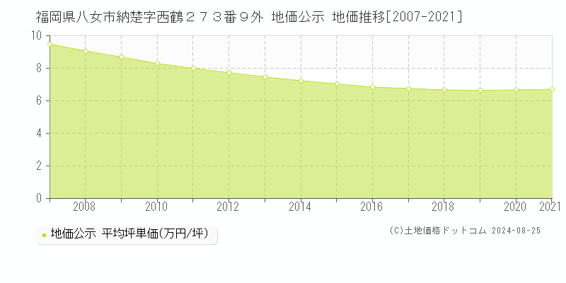 福岡県八女市納楚字西鶴２７３番９外 公示地価 地価推移[2007-2024]