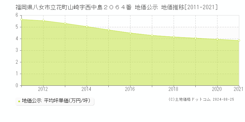 福岡県八女市立花町山崎字西中島２０６４番 公示地価 地価推移[2011-2024]