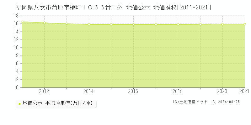 福岡県八女市蒲原字榎町１０６６番１外 公示地価 地価推移[2011-2024]