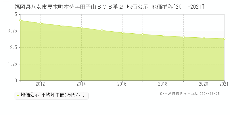 福岡県八女市黒木町本分字田子山８０８番２ 公示地価 地価推移[2011-2024]