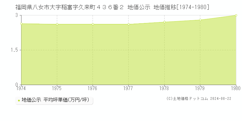 福岡県八女市大字稲富字久来町４３６番２ 公示地価 地価推移[1974-1980]