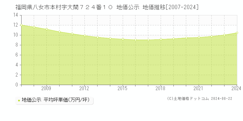 福岡県八女市本村字大間７２４番１０ 公示地価 地価推移[2007-2024]