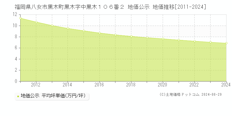 福岡県八女市黒木町黒木字中黒木１０６番２ 公示地価 地価推移[2011-2024]