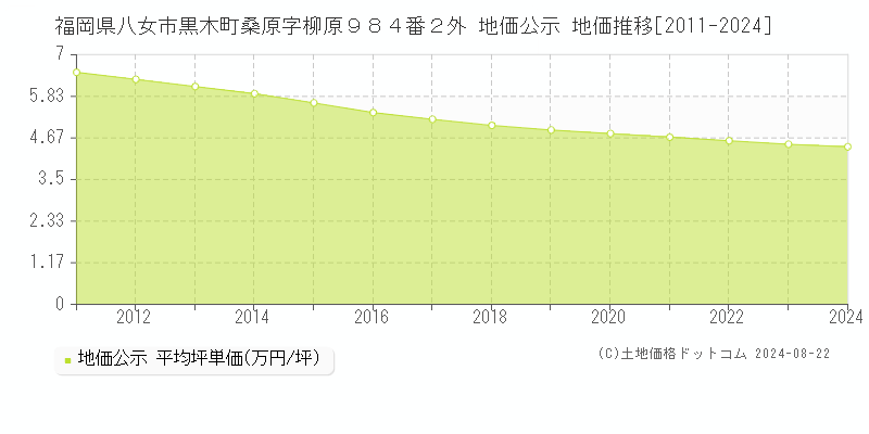 福岡県八女市黒木町桑原字柳原９８４番２外 公示地価 地価推移[2011-2024]