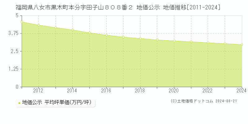 福岡県八女市黒木町本分字田子山８０８番２ 公示地価 地価推移[2011-2024]