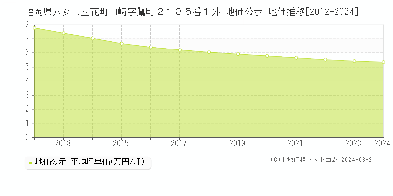 福岡県八女市立花町山崎字鷺町２１８５番１外 公示地価 地価推移[2012-2024]