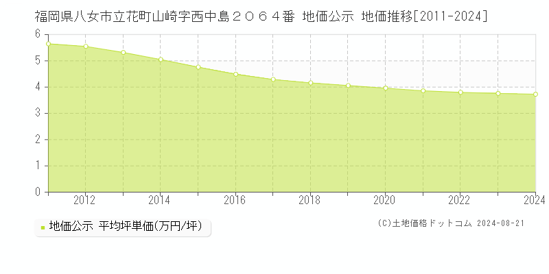 福岡県八女市立花町山崎字西中島２０６４番 公示地価 地価推移[2011-2024]