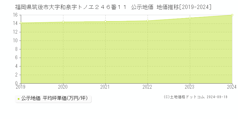 福岡県筑後市大字和泉字トノヱ２４６番１１ 公示地価 地価推移[2019-2024]