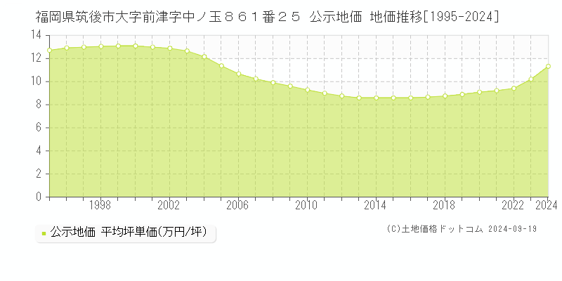 福岡県筑後市大字前津字中ノ玉８６１番２５ 公示地価 地価推移[1995-2024]