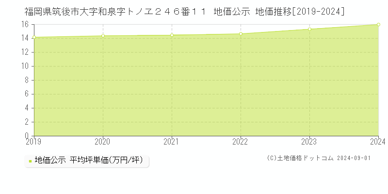 福岡県筑後市大字和泉字トノヱ２４６番１１ 公示地価 地価推移[2019-2024]