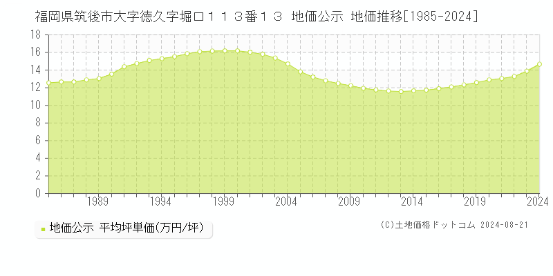 福岡県筑後市大字徳久字堀口１１３番１３ 公示地価 地価推移[1985-2024]