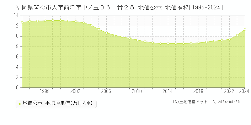 福岡県筑後市大字前津字中ノ玉８６１番２５ 公示地価 地価推移[1995-2024]