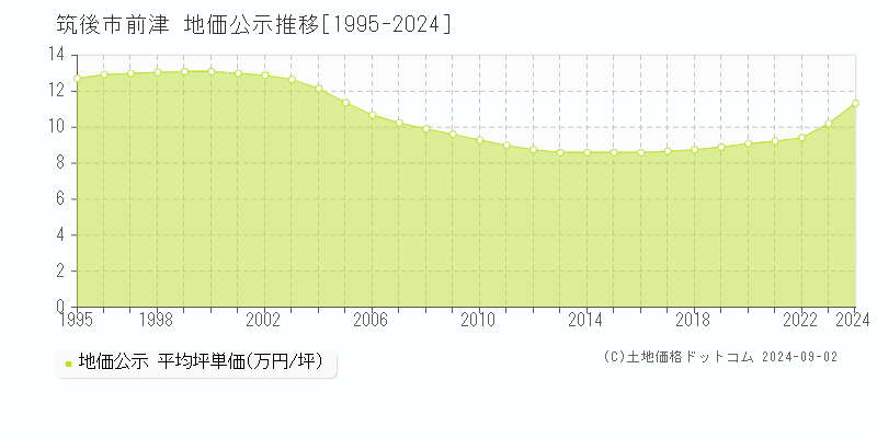 前津(筑後市)の公示地価推移グラフ(坪単価)[1995-2024年]