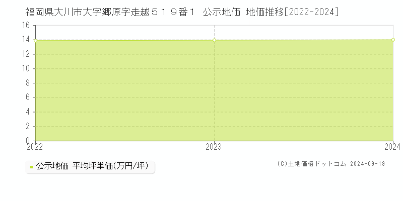 福岡県大川市大字郷原字走越５１９番１ 公示地価 地価推移[2022-2024]