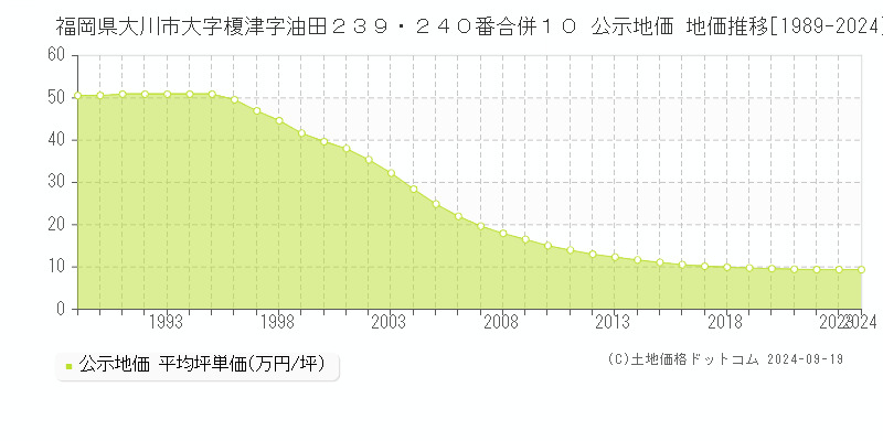 福岡県大川市大字榎津字油田２３９・２４０番合併１０ 公示地価 地価推移[1989-2024]