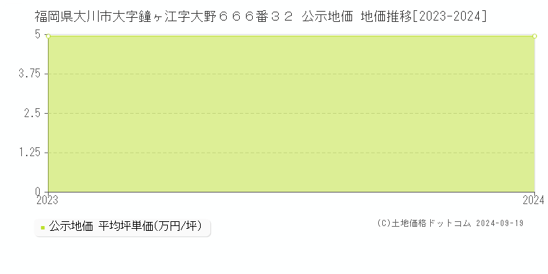 福岡県大川市大字鐘ヶ江字大野６６６番３２ 公示地価 地価推移[2023-2024]