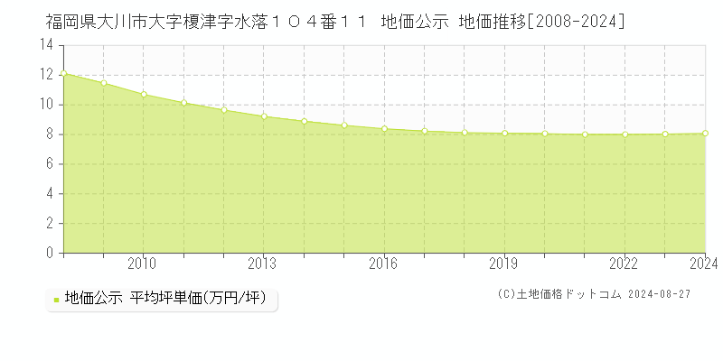 福岡県大川市大字榎津字水落１０４番１１ 公示地価 地価推移[2008-2024]