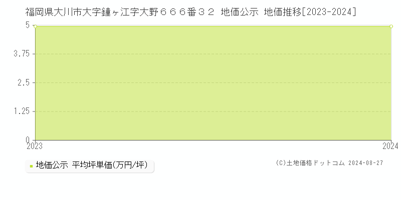 福岡県大川市大字鐘ヶ江字大野６６６番３２ 公示地価 地価推移[2023-2024]