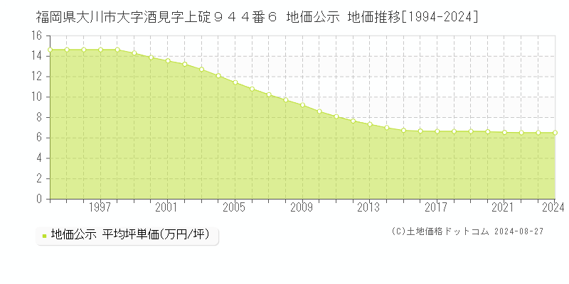 福岡県大川市大字酒見字上碇９４４番６ 公示地価 地価推移[1994-2024]