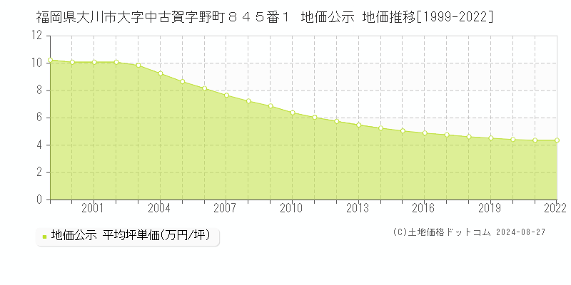 福岡県大川市大字中古賀字野町８４５番１ 公示地価 地価推移[1999-2022]