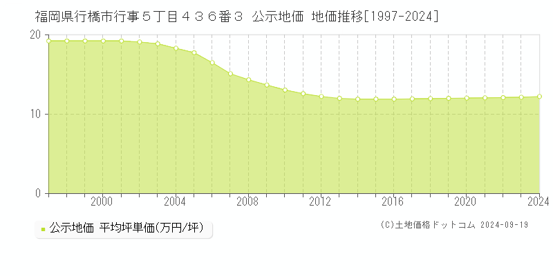 福岡県行橋市行事５丁目４３６番３ 公示地価 地価推移[1997-2024]