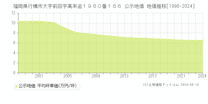 福岡県行橋市大字前田字高来迫１９８０番１８６ 公示地価 地価推移[1998-2024]