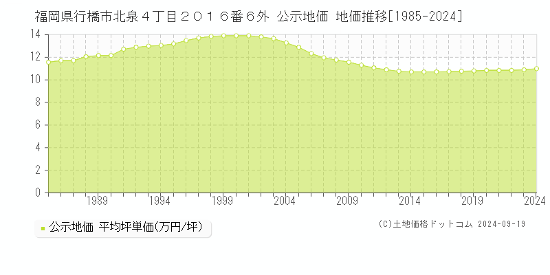 福岡県行橋市北泉４丁目２０１６番６外 公示地価 地価推移[1985-2024]