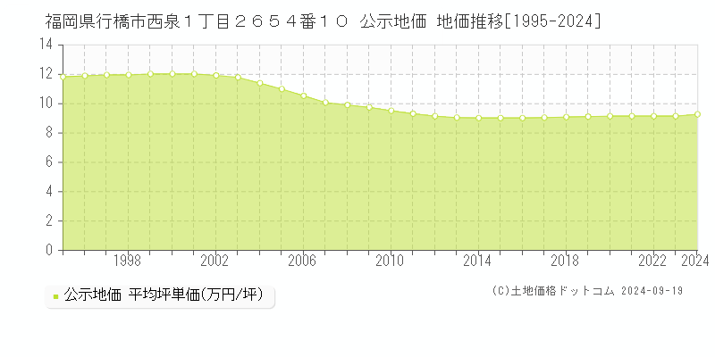 福岡県行橋市西泉１丁目２６５４番１０ 公示地価 地価推移[1995-2024]