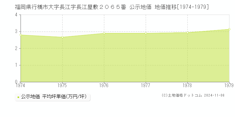 福岡県行橋市大字長江字長江屋敷２０６５番 公示地価 地価推移[1974-1976]