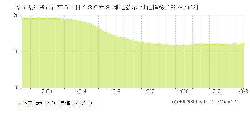 福岡県行橋市行事５丁目４３６番３ 公示地価 地価推移[1997-2010]