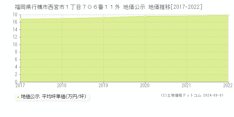 福岡県行橋市西宮市１丁目７０６番１１外 公示地価 地価推移[2017-2020]