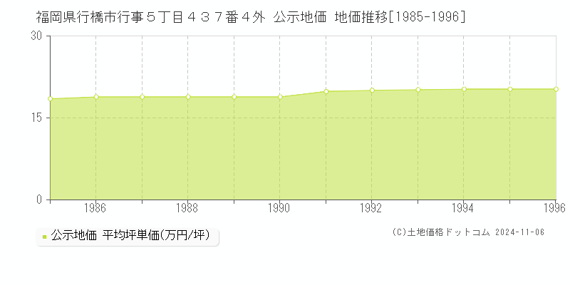 福岡県行橋市行事５丁目４３７番４外 公示地価 地価推移[1985-1996]