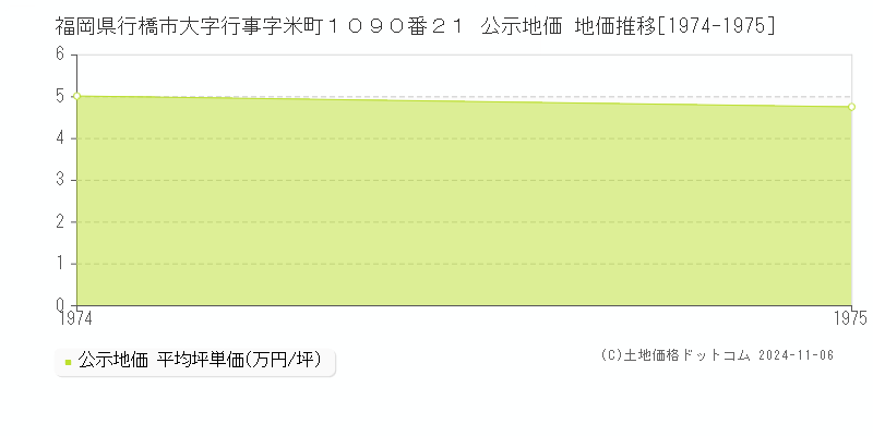 福岡県行橋市大字行事字米町１０９０番２１ 公示地価 地価推移[1974-1975]