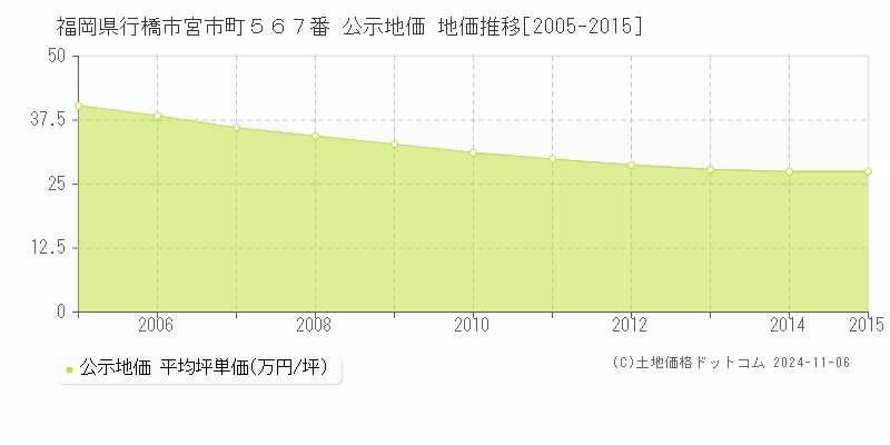 福岡県行橋市宮市町５６７番 公示地価 地価推移[2005-2005]