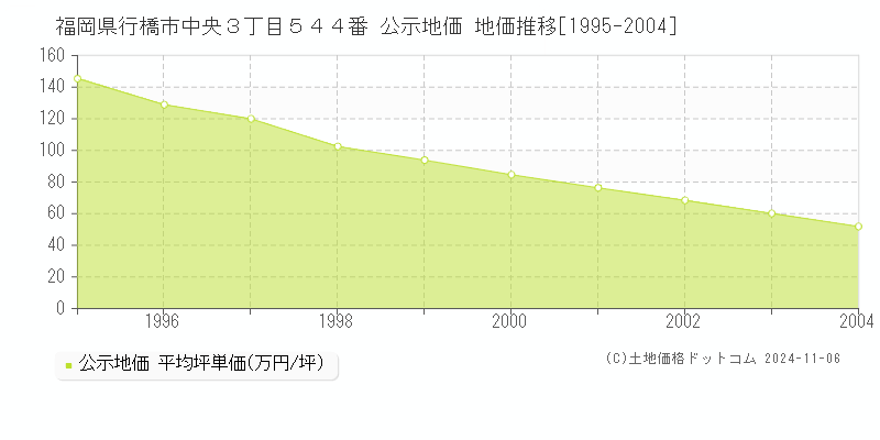 福岡県行橋市中央３丁目５４４番 公示地価 地価推移[1995-2000]