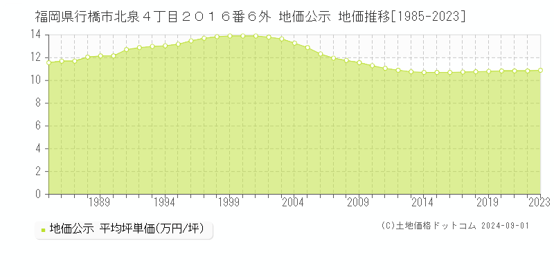 福岡県行橋市北泉４丁目２０１６番６外 公示地価 地価推移[1985-2010]