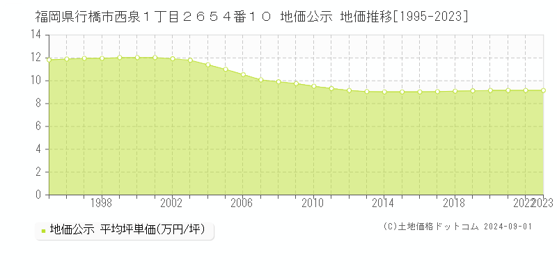 福岡県行橋市西泉１丁目２６５４番１０ 公示地価 地価推移[1995-1995]