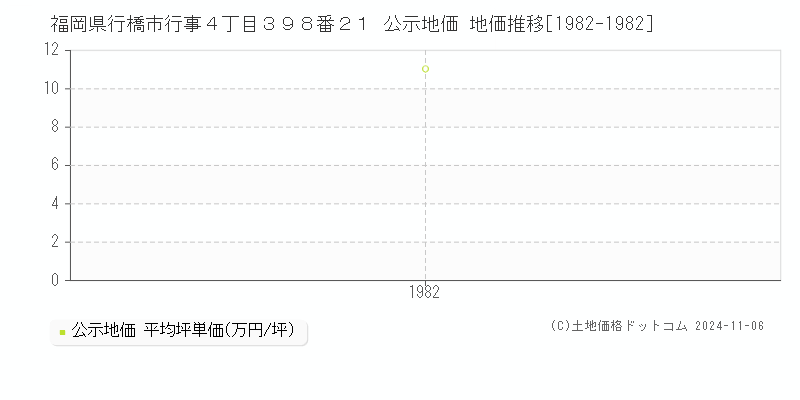 福岡県行橋市行事４丁目３９８番２１ 公示地価 地価推移[1982-1982]