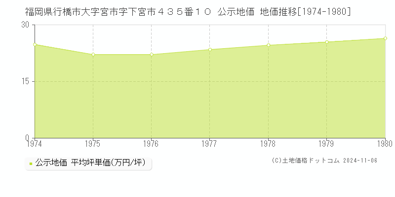 福岡県行橋市大字宮市字下宮市４３５番１０ 公示地価 地価推移[1974-1980]