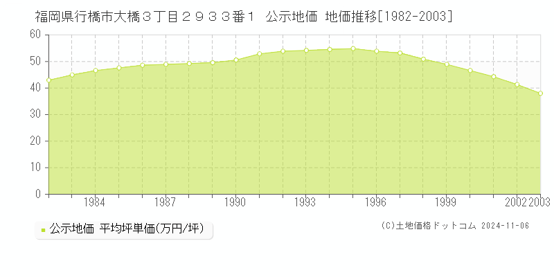 福岡県行橋市大橋３丁目２９３３番１ 公示地価 地価推移[1982-1995]