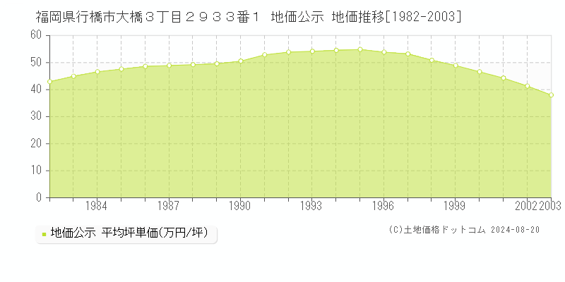 福岡県行橋市大橋３丁目２９３３番１ 公示地価 地価推移[1982-2003]