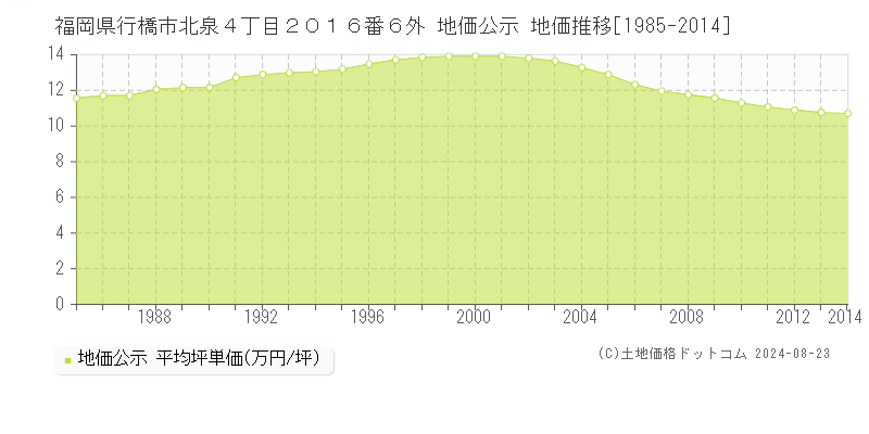 福岡県行橋市北泉４丁目２０１６番６外 公示地価 地価推移[1985-2024]