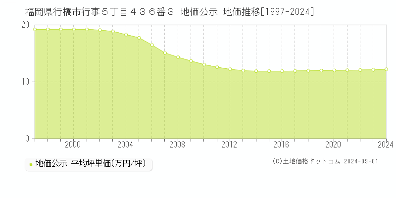 福岡県行橋市行事５丁目４３６番３ 公示地価 地価推移[1997-2024]